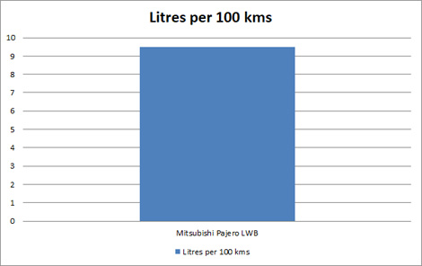 Mitsubishi Pajero LWB Fuel Consumption Chart