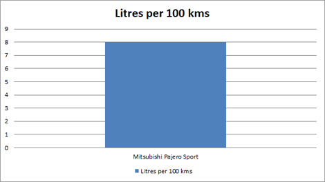 Mitsubishi Pajero Sport Fuel Consumption Chart